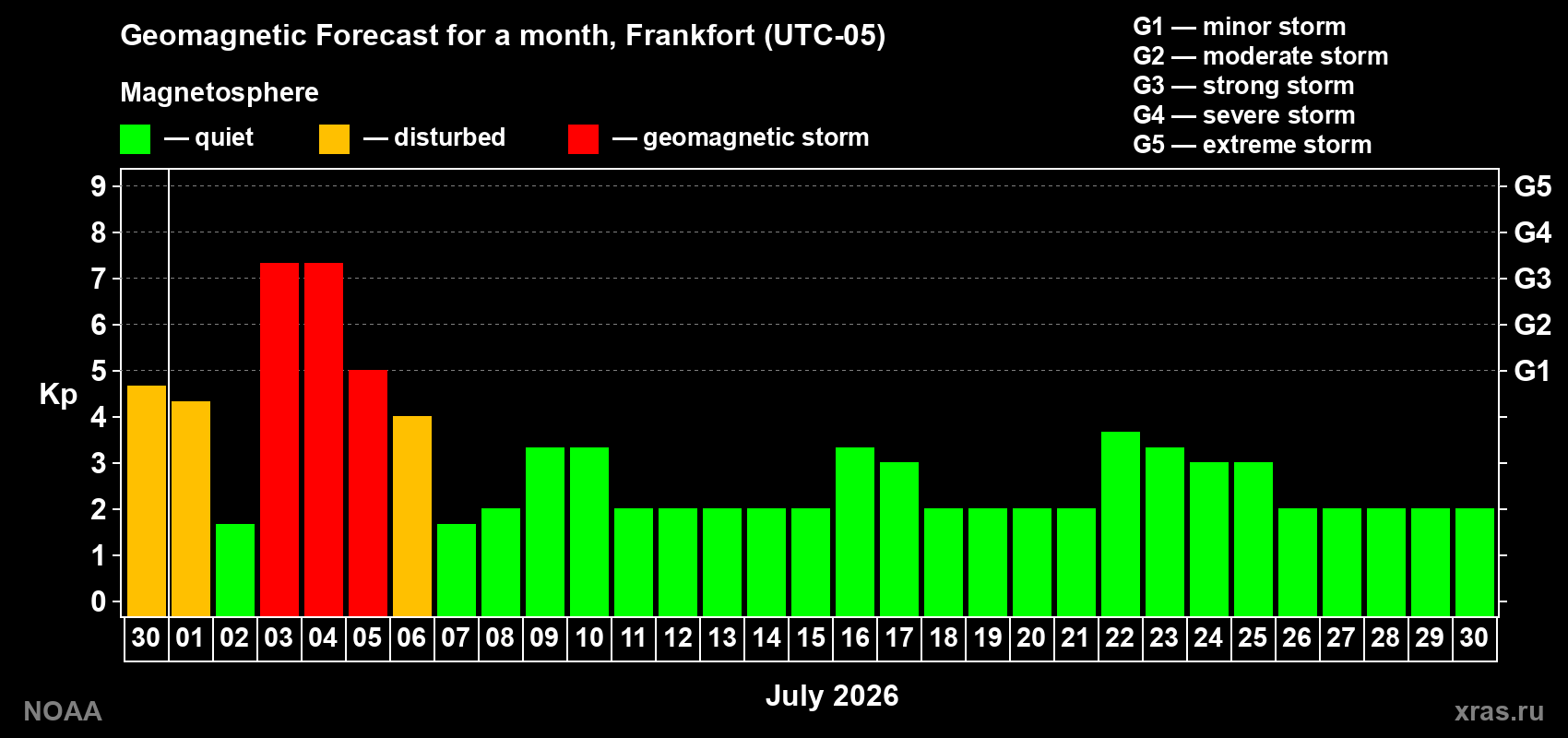 Forecast of the daily maximal value of geomagnetic index Kp for <b>1 month</b> (31 days) <b>from Jun 30, 2026 to Jul 30, 2026</b>