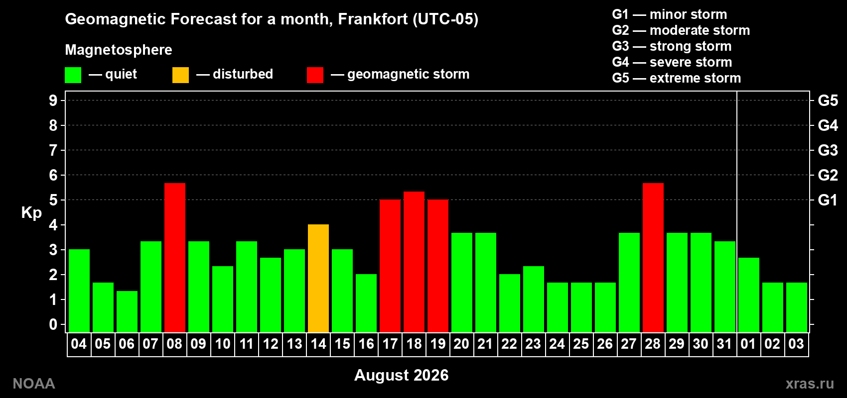 Geomagnetic index Kp forecast for the next month