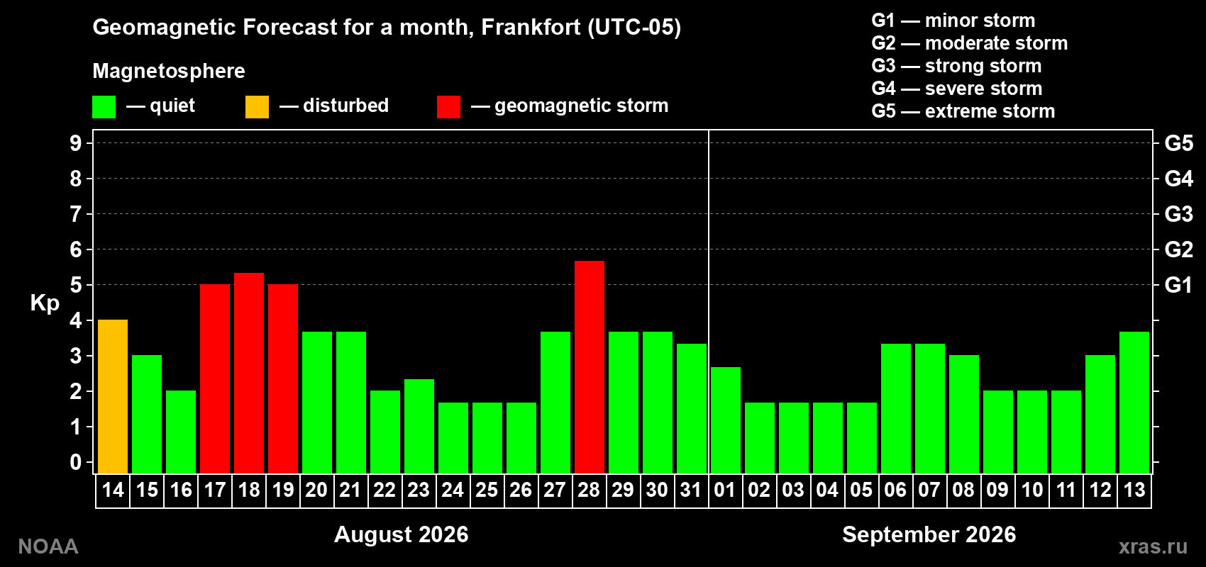 Geomagnetic index Kp forecast for the next month