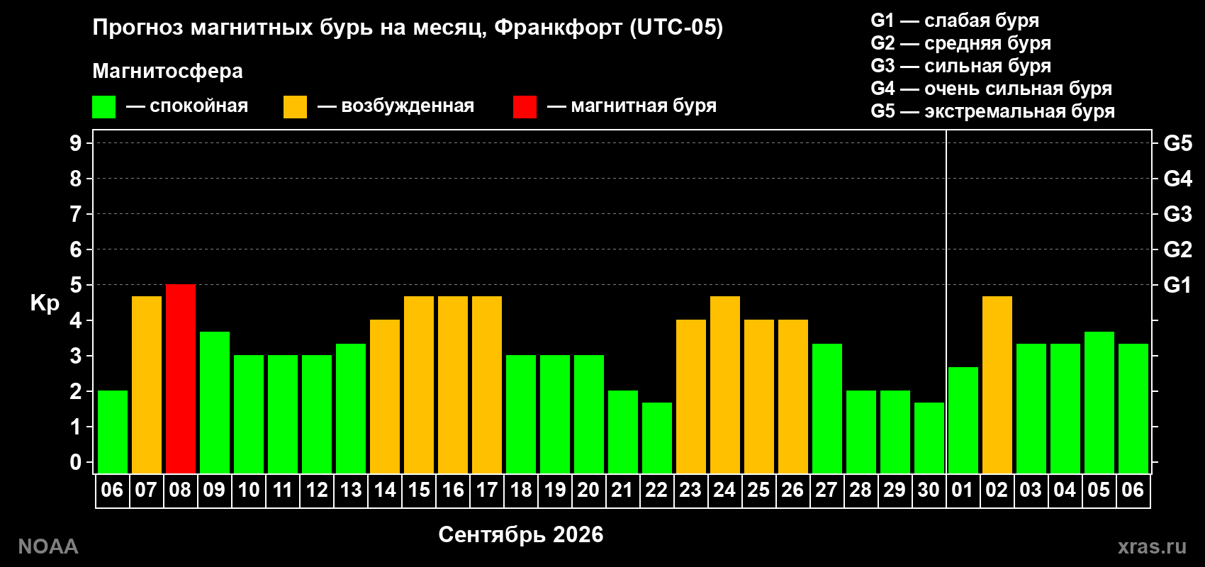 Прогноз геомагнитного индекса Kp на следующий месяц