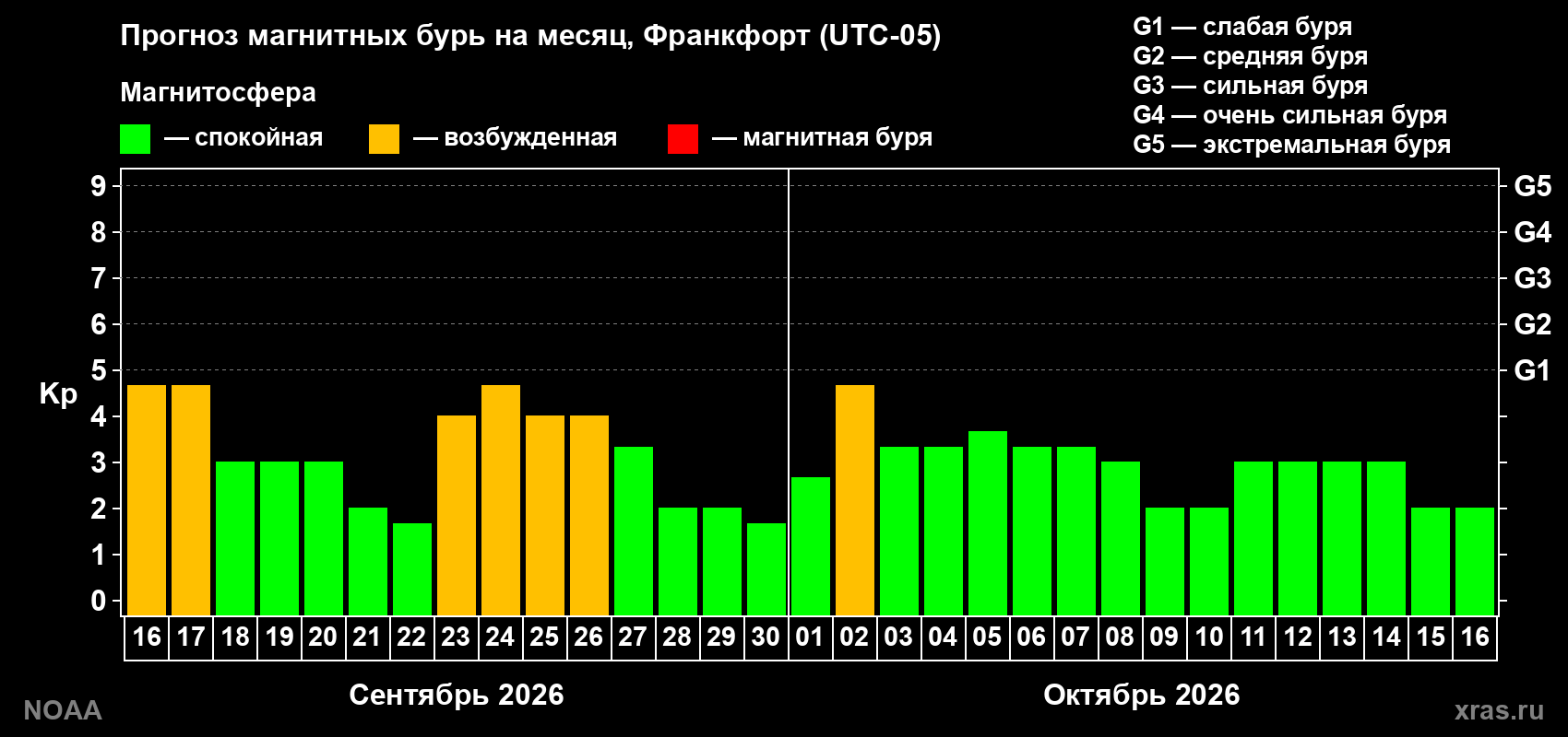 Прогноз геомагнитного индекса Kp на следующий месяц