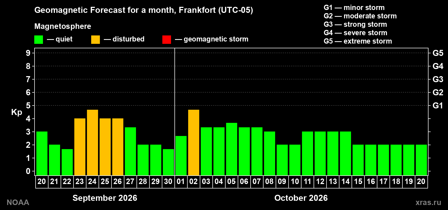 Geomagnetic index Kp forecast for the next month