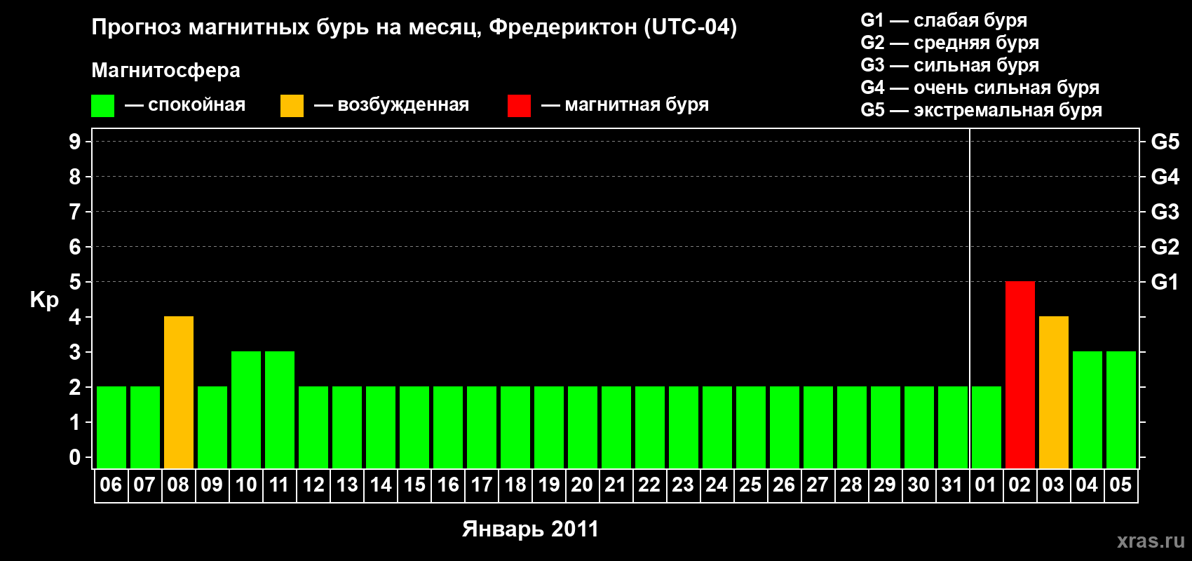 Прогноз максимального суточного геомагнитного индекса Kp на <b>1 месяц</b> (31 день) <b>с 06 января по 05 февраля 2011 г</b>