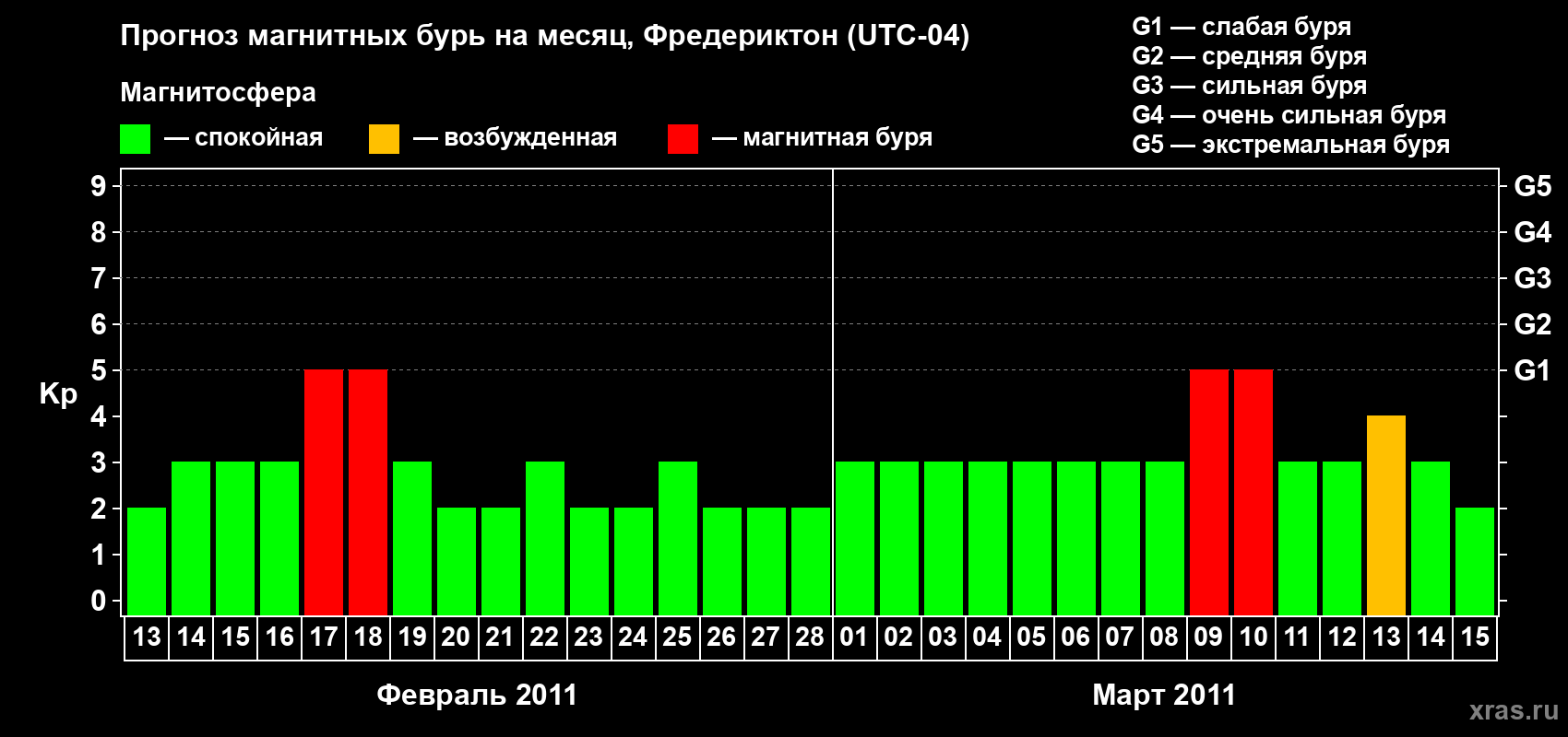 Прогноз максимального суточного геомагнитного индекса Kp на <b>1 месяц</b> (31 день) <b>с 13 февраля по 15 марта 2011 г</b>