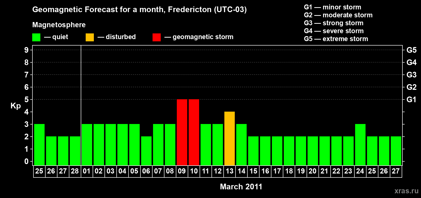 Forecast of the daily maximal value of geomagnetic index Kp for <b>1 month</b> (31 days) <b>from Feb 25, 2011 to Mar 27, 2011</b>