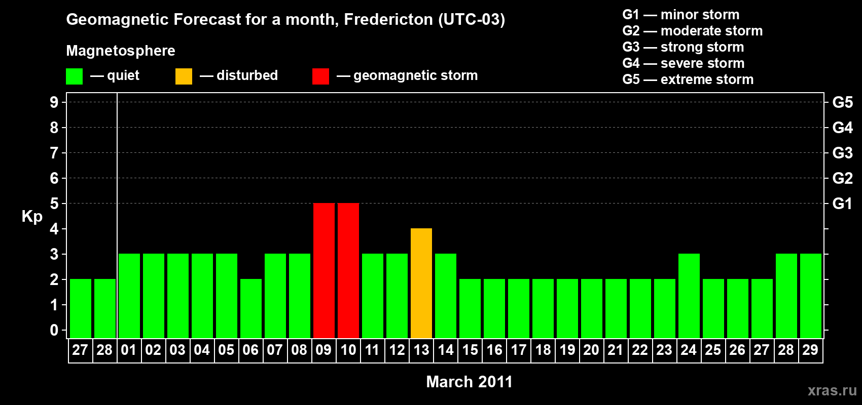 Forecast of the daily maximal value of geomagnetic index Kp for <b>1 month</b> (31 days) <b>from Feb 27, 2011 to Mar 29, 2011</b>