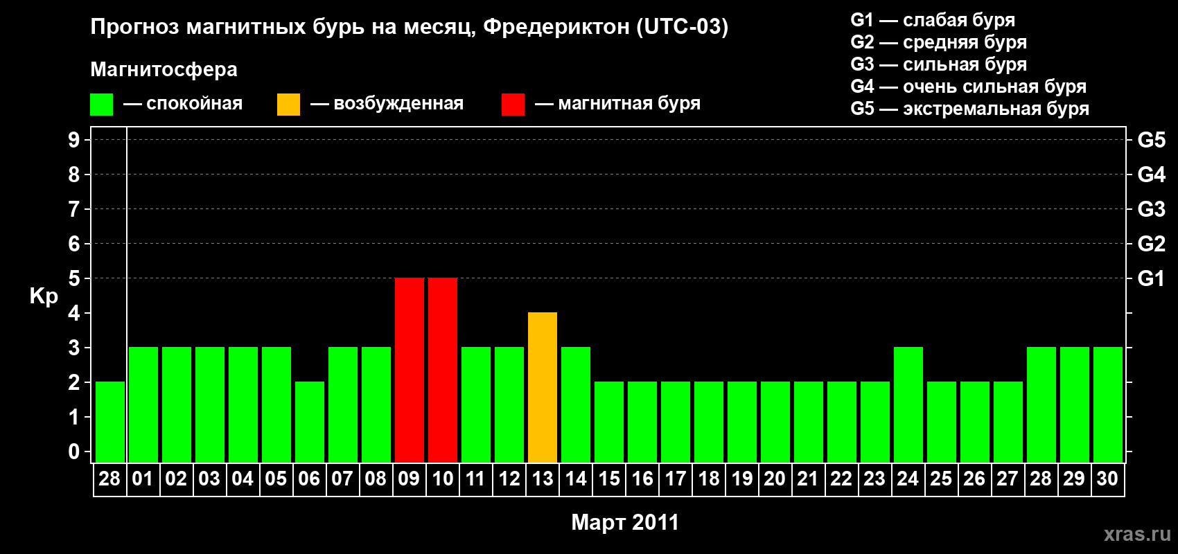 Прогноз максимального суточного геомагнитного индекса Kp на <b>1 месяц</b> (31 день) <b>с 28 февраля по 30 марта 2011 г</b>