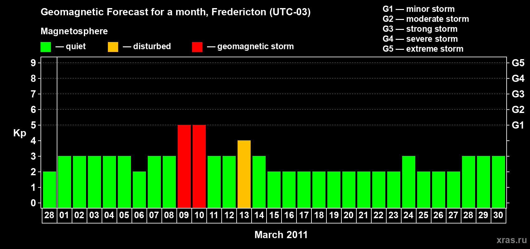 Forecast of the daily maximal value of geomagnetic index Kp for <b>1 month</b> (31 days) <b>from Feb 28, 2011 to Mar 30, 2011</b>