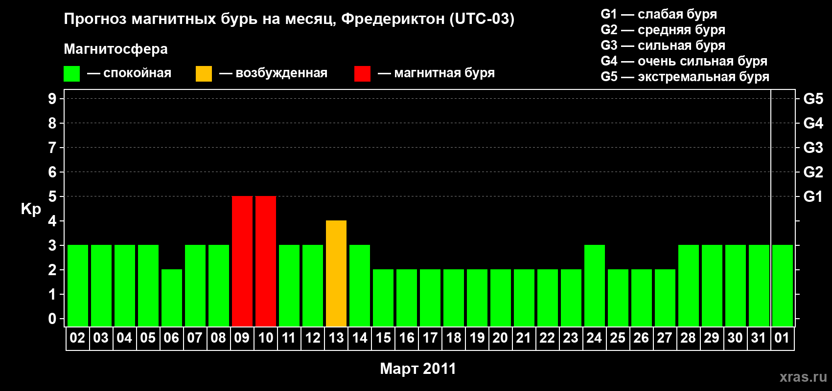 Прогноз максимального суточного геомагнитного индекса Kp на <b>1 месяц</b> (31 день) <b>с 02 марта по 01 апреля 2011 г</b>