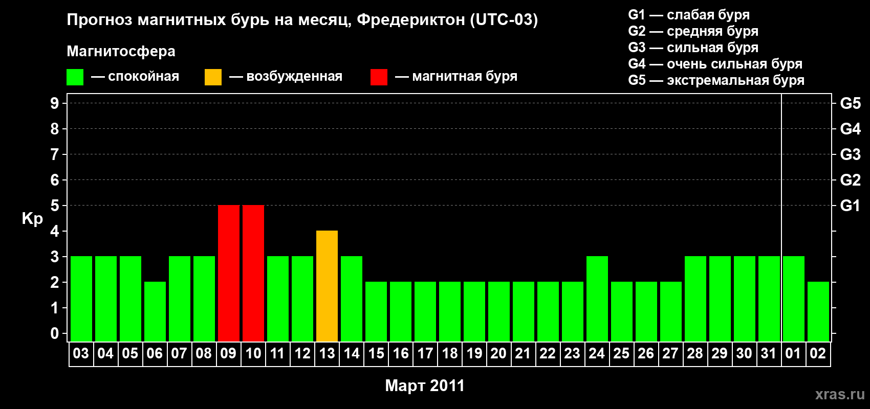 Прогноз максимального суточного геомагнитного индекса Kp на <b>1 месяц</b> (31 день) <b>с 03 марта по 02 апреля 2011 г</b>
