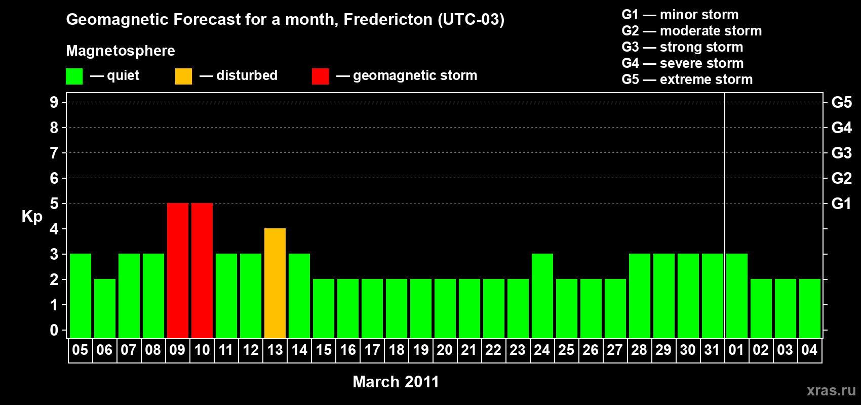Forecast of the daily maximal value of geomagnetic index Kp for <b>1 month</b> (31 days) <b>from Mar 05, 2011 to Apr 04, 2011</b>