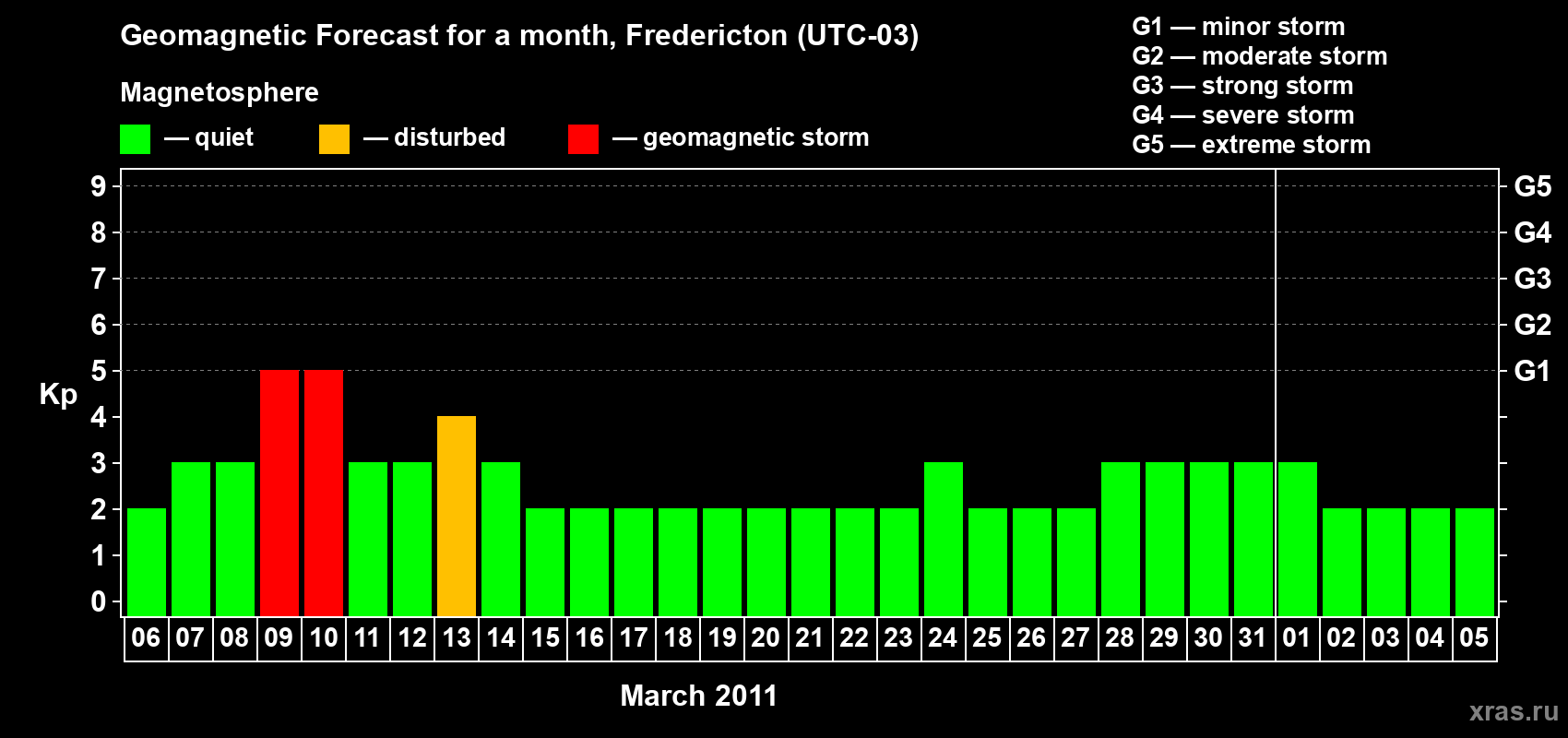 Forecast of the daily maximal value of geomagnetic index Kp for <b>1 month</b> (31 days) <b>from Mar 06, 2011 to Apr 05, 2011</b>