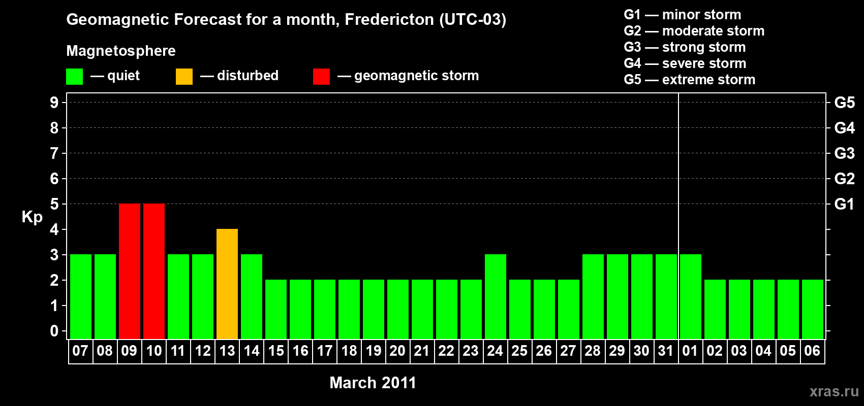 Forecast of the daily maximal value of geomagnetic index Kp for <b>1 month</b> (31 days) <b>from Mar 07, 2011 to Apr 06, 2011</b>