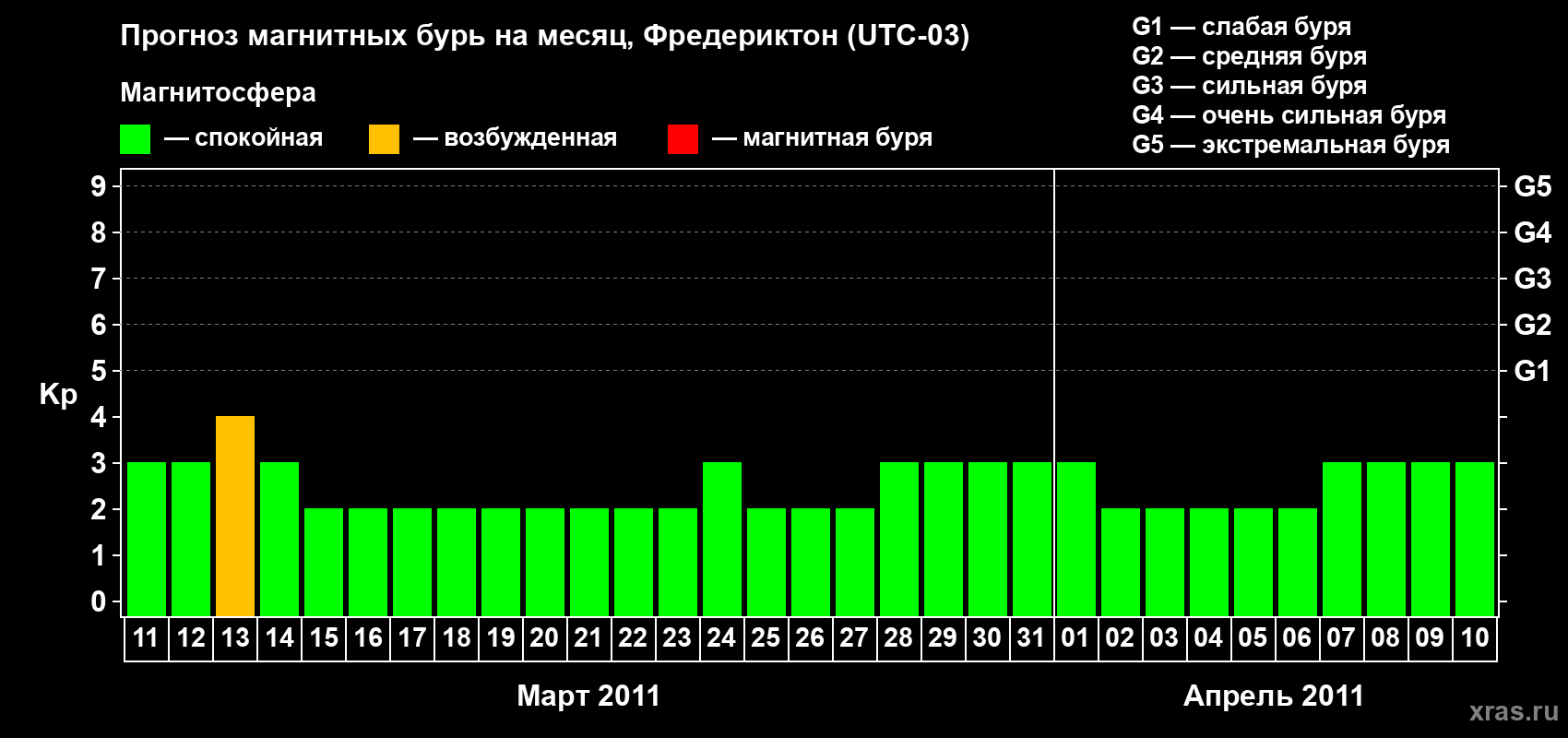 Прогноз максимального суточного геомагнитного индекса Kp на <b>1 месяц</b> (31 день) <b>с 11 марта по 10 апреля 2011 г</b>