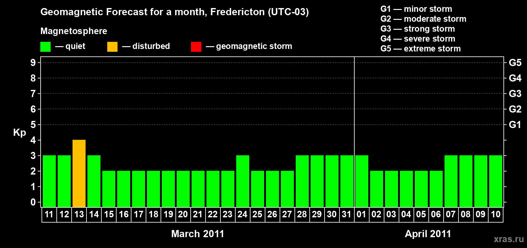 Forecast of the daily maximal value of geomagnetic index Kp for <b>1 month</b> (31 days) <b>from Mar 11, 2011 to Apr 10, 2011</b>