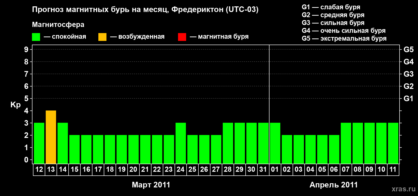 Прогноз максимального суточного геомагнитного индекса Kp на <b>1 месяц</b> (31 день) <b>с 12 марта по 11 апреля 2011 г</b>