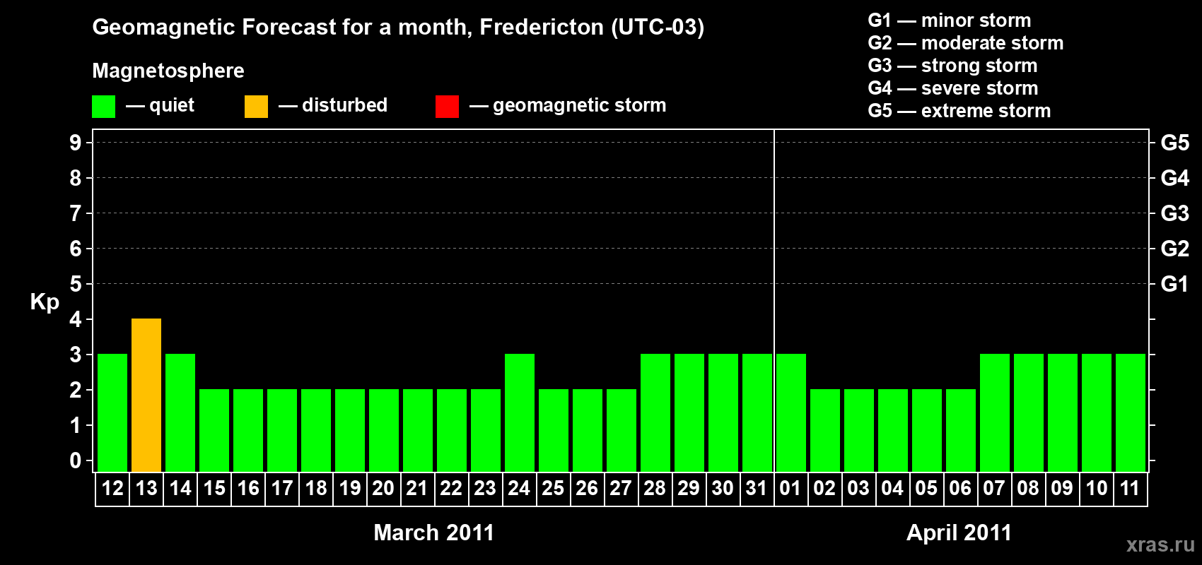 Forecast of the daily maximal value of geomagnetic index Kp for <b>1 month</b> (31 days) <b>from Mar 12, 2011 to Apr 11, 2011</b>