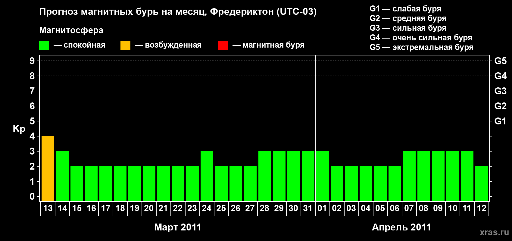 Прогноз максимального суточного геомагнитного индекса Kp на <b>1 месяц</b> (31 день) <b>с 13 марта по 12 апреля 2011 г</b>