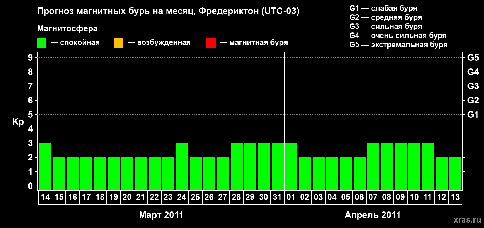 Прогноз максимального суточного геомагнитного индекса Kp на <b>1 месяц</b> (31 день) <b>с 14 марта по 13 апреля 2011 г</b>