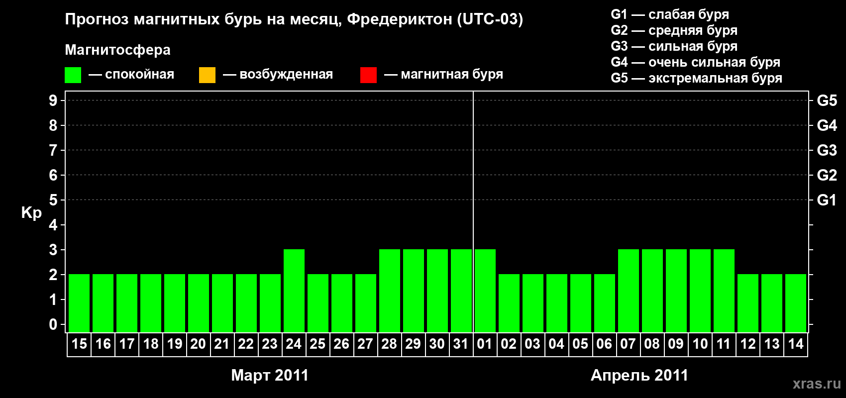 Прогноз максимального суточного геомагнитного индекса Kp на <b>1 месяц</b> (31 день) <b>с 15 марта по 14 апреля 2011 г</b>