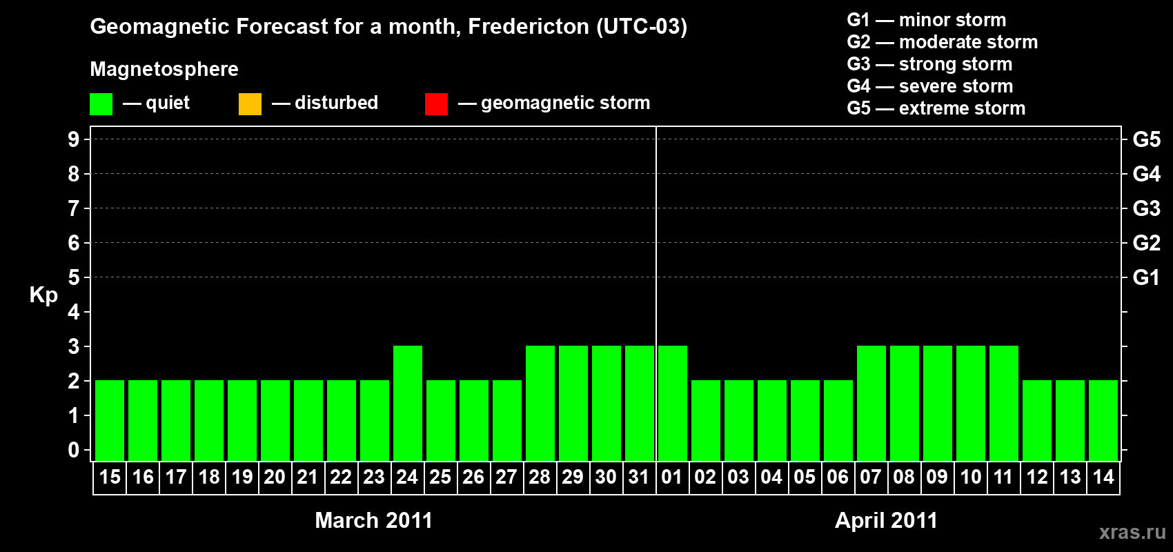 Forecast of the daily maximal value of geomagnetic index Kp for <b>1 month</b> (31 days) <b>from Mar 15, 2011 to Apr 14, 2011</b>