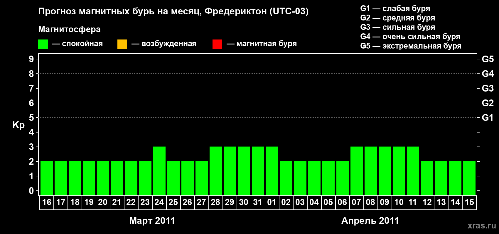 Прогноз максимального суточного геомагнитного индекса Kp на <b>1 месяц</b> (31 день) <b>с 16 марта по 15 апреля 2011 г</b>
