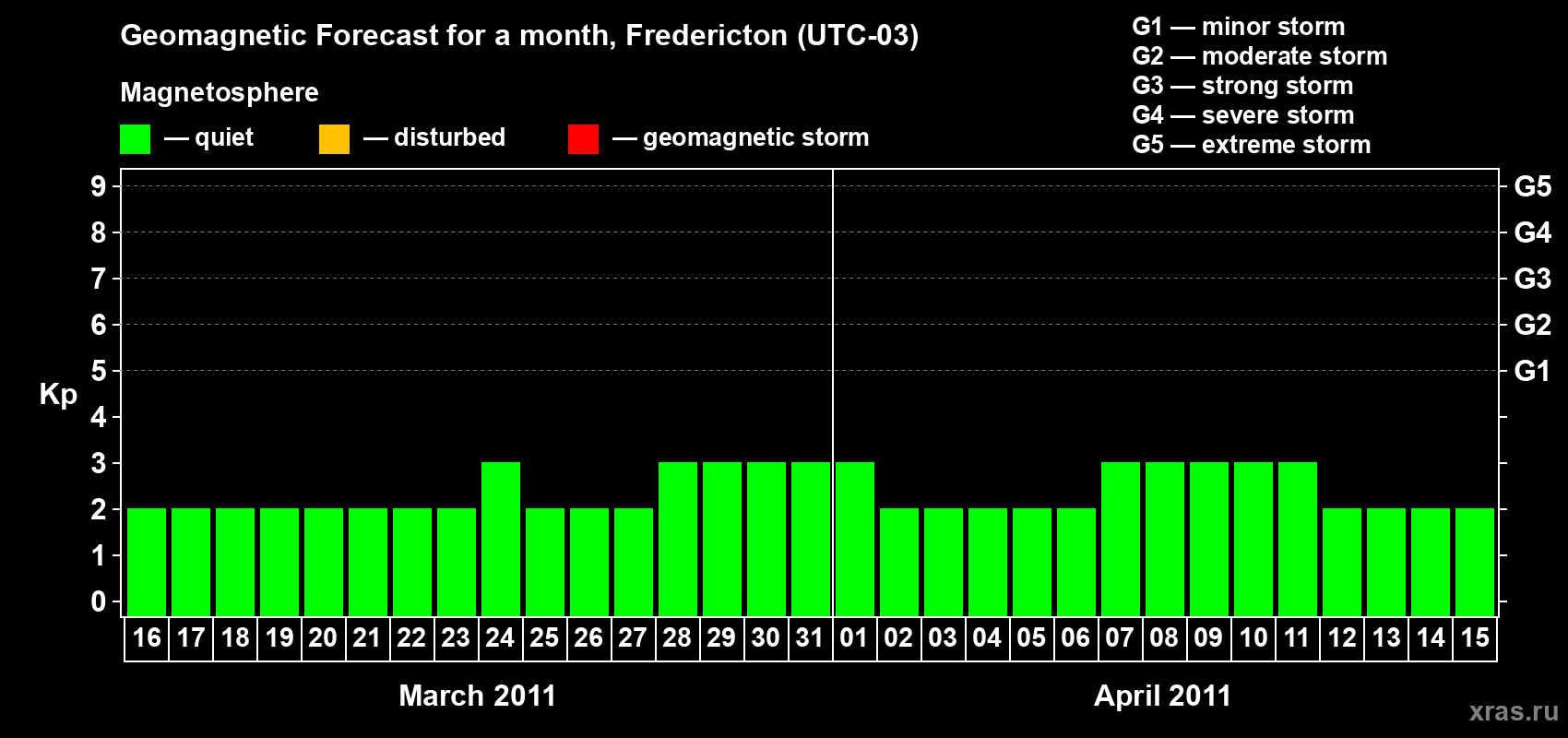 Forecast of the daily maximal value of geomagnetic index Kp for <b>1 month</b> (31 days) <b>from Mar 16, 2011 to Apr 15, 2011</b>