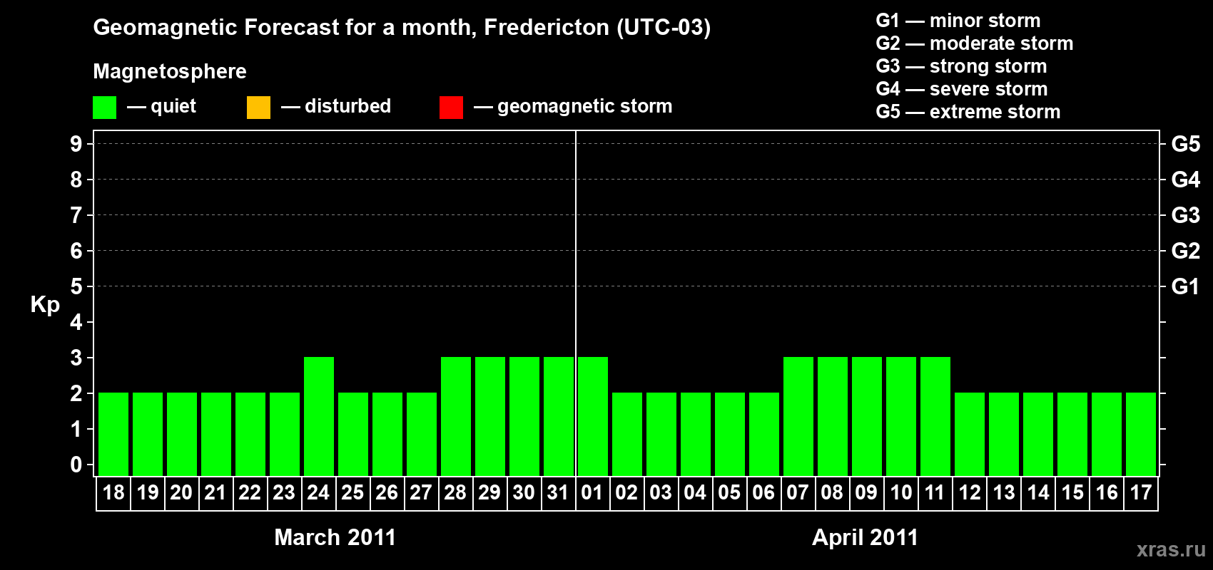 Forecast of the daily maximal value of geomagnetic index Kp for <b>1 month</b> (31 days) <b>from Mar 18, 2011 to Apr 17, 2011</b>