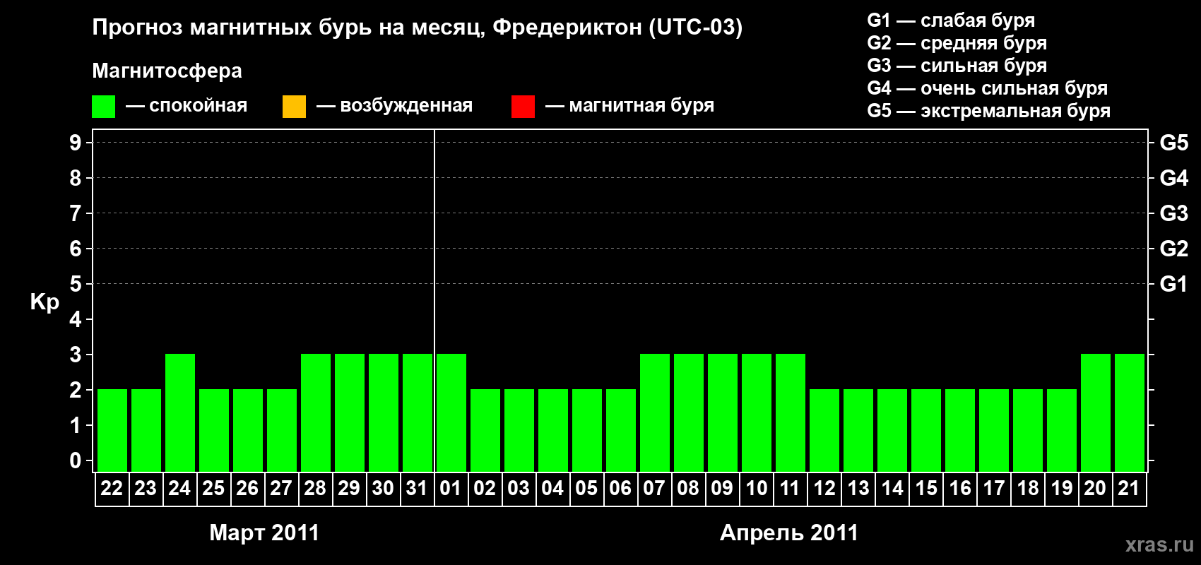 Прогноз максимального суточного геомагнитного индекса Kp на <b>1 месяц</b> (31 день) <b>с 22 марта по 21 апреля 2011 г</b>