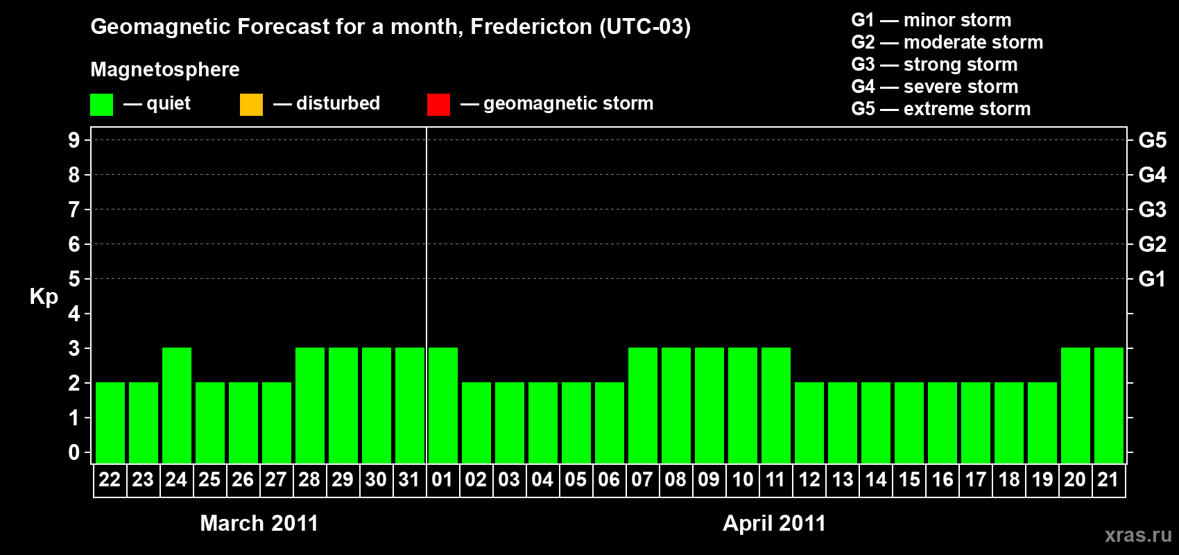 Forecast of the daily maximal value of geomagnetic index Kp for <b>1 month</b> (31 days) <b>from Mar 22, 2011 to Apr 21, 2011</b>
