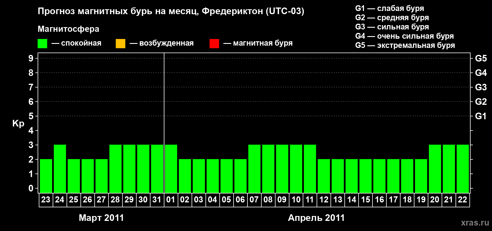 Прогноз максимального суточного геомагнитного индекса Kp на <b>1 месяц</b> (31 день) <b>с 23 марта по 22 апреля 2011 г</b>