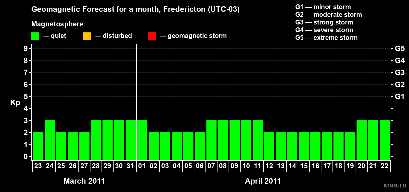 Forecast of the daily maximal value of geomagnetic index Kp for <b>1 month</b> (31 days) <b>from Mar 23, 2011 to Apr 22, 2011</b>