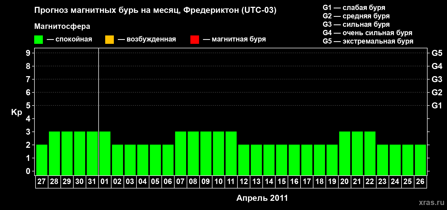 Прогноз максимального суточного геомагнитного индекса Kp на <b>1 месяц</b> (31 день) <b>с 27 марта по 26 апреля 2011 г</b>