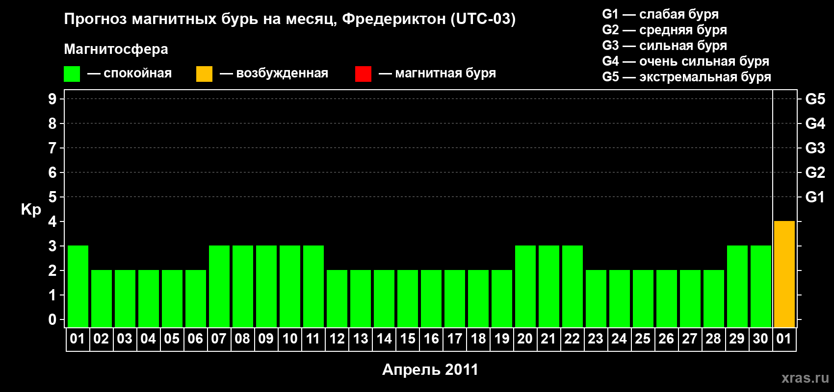 Прогноз максимального суточного геомагнитного индекса Kp на <b>1 месяц</b> (31 день) <b>с 01 апреля по 01 мая 2011 г</b>