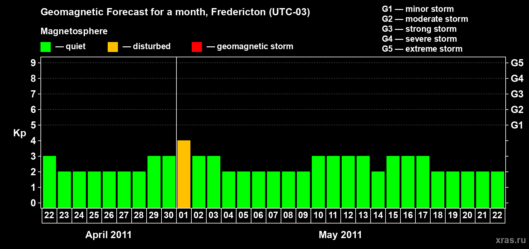 Forecast of the daily maximal value of geomagnetic index Kp for <b>1 month</b> (31 days) <b>from Apr 22, 2011 to May 22, 2011</b>