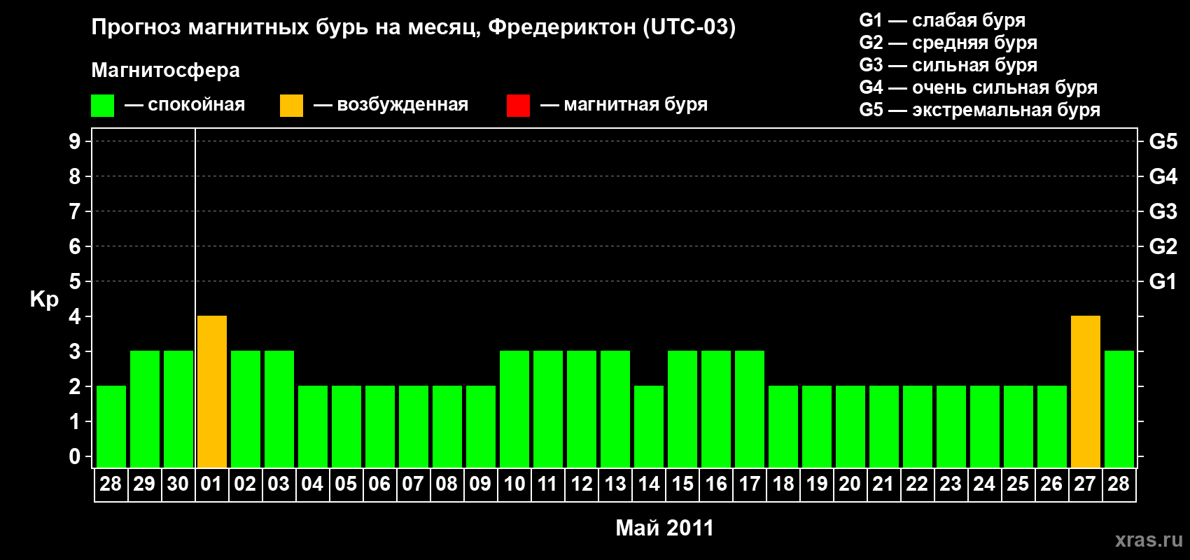 Прогноз максимального суточного геомагнитного индекса Kp на <b>1 месяц</b> (31 день) <b>с 28 апреля по 28 мая 2011 г</b>