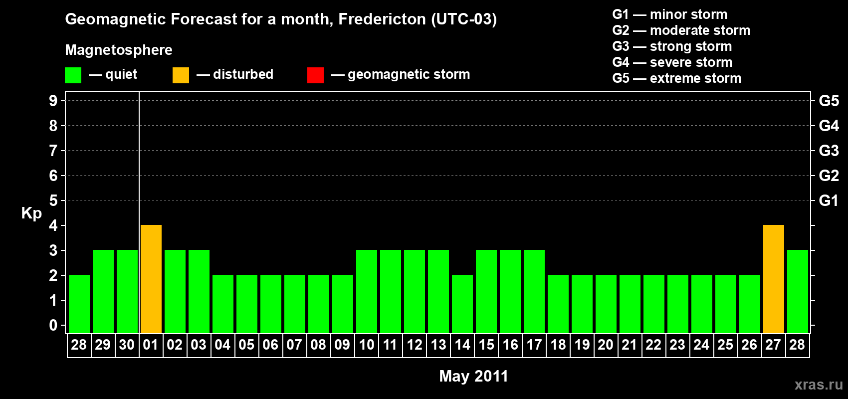Forecast of the daily maximal value of geomagnetic index Kp for <b>1 month</b> (31 days) <b>from Apr 28, 2011 to May 28, 2011</b>
