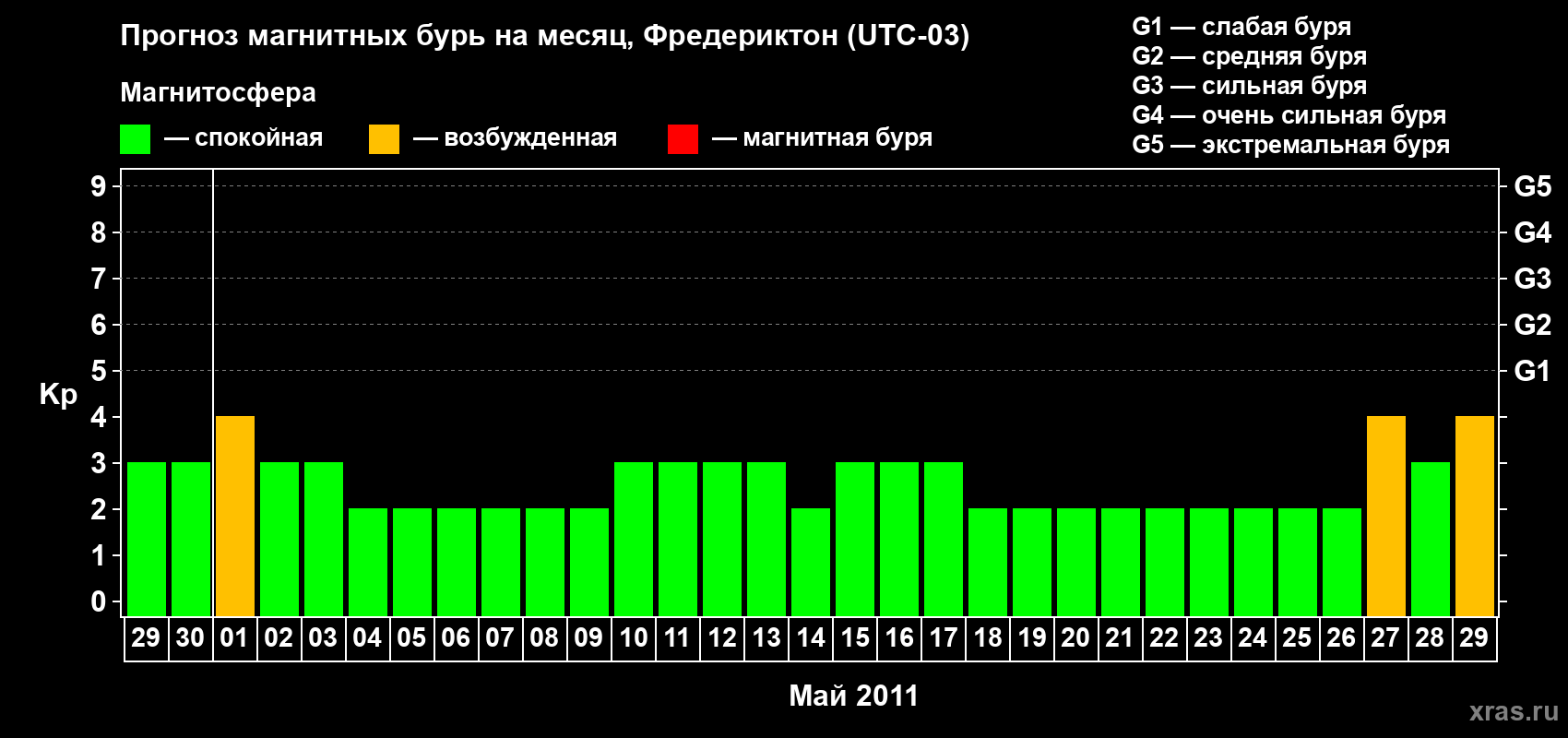 Прогноз максимального суточного геомагнитного индекса Kp на <b>1 месяц</b> (31 день) <b>с 29 апреля по 29 мая 2011 г</b>