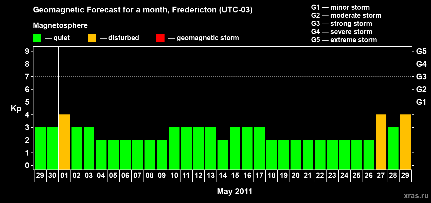 Forecast of the daily maximal value of geomagnetic index Kp for <b>1 month</b> (31 days) <b>from Apr 29, 2011 to May 29, 2011</b>