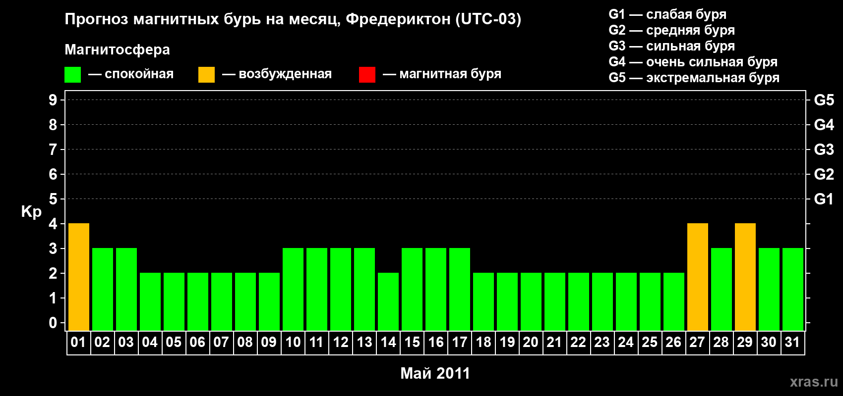 Прогноз максимального суточного геомагнитного индекса Kp на <b>1 месяц</b> (31 день) <b>с 01 мая по 31 мая 2011 г</b>