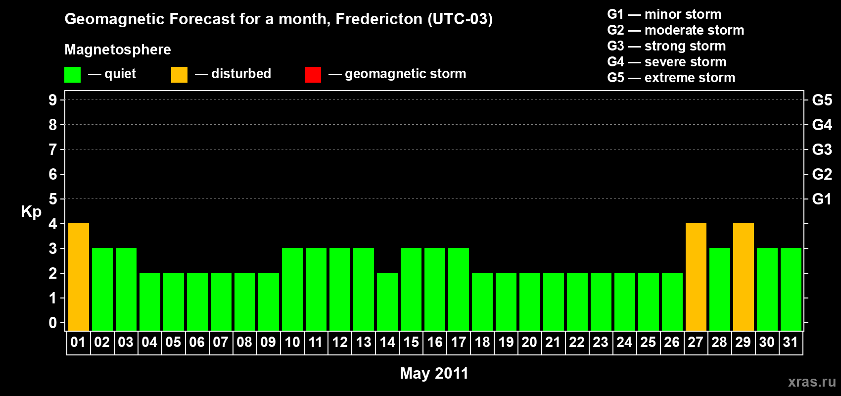 Forecast of the daily maximal value of geomagnetic index Kp for <b>1 month</b> (31 days) <b>from May 01, 2011 to May 31, 2011</b>