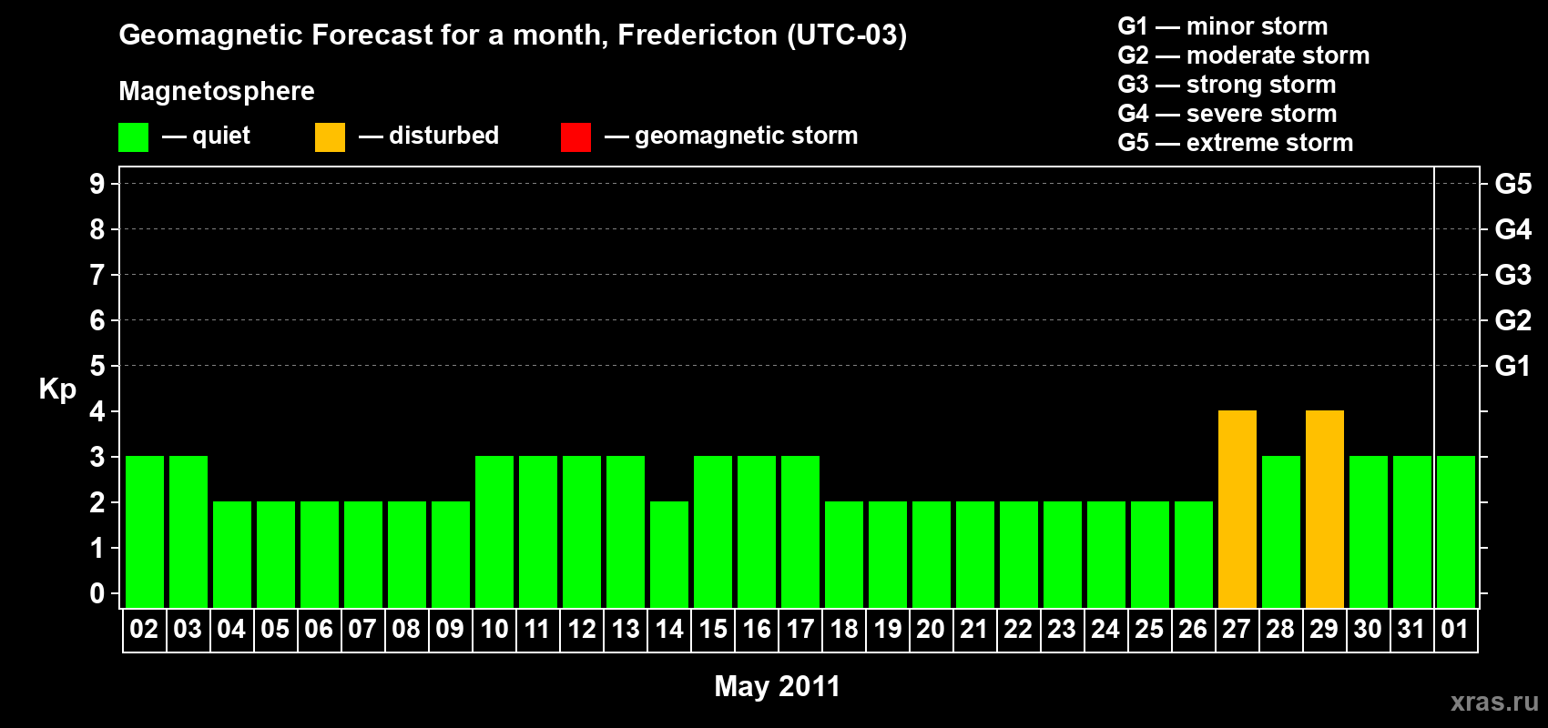 Forecast of the daily maximal value of geomagnetic index Kp for <b>1 month</b> (31 days) <b>from May 02, 2011 to Jun 01, 2011</b>