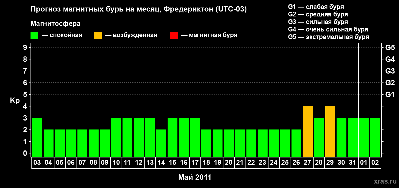 Прогноз максимального суточного геомагнитного индекса Kp на <b>1 месяц</b> (31 день) <b>с 03 мая по 02 июня 2011 г</b>