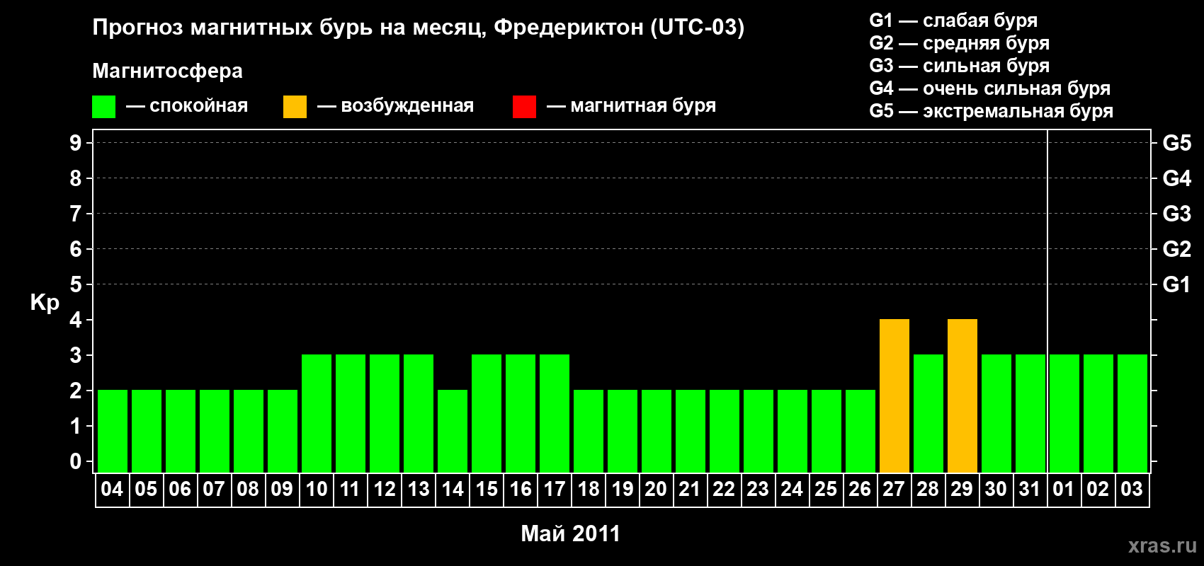 Прогноз максимального суточного геомагнитного индекса Kp на <b>1 месяц</b> (31 день) <b>с 04 мая по 03 июня 2011 г</b>
