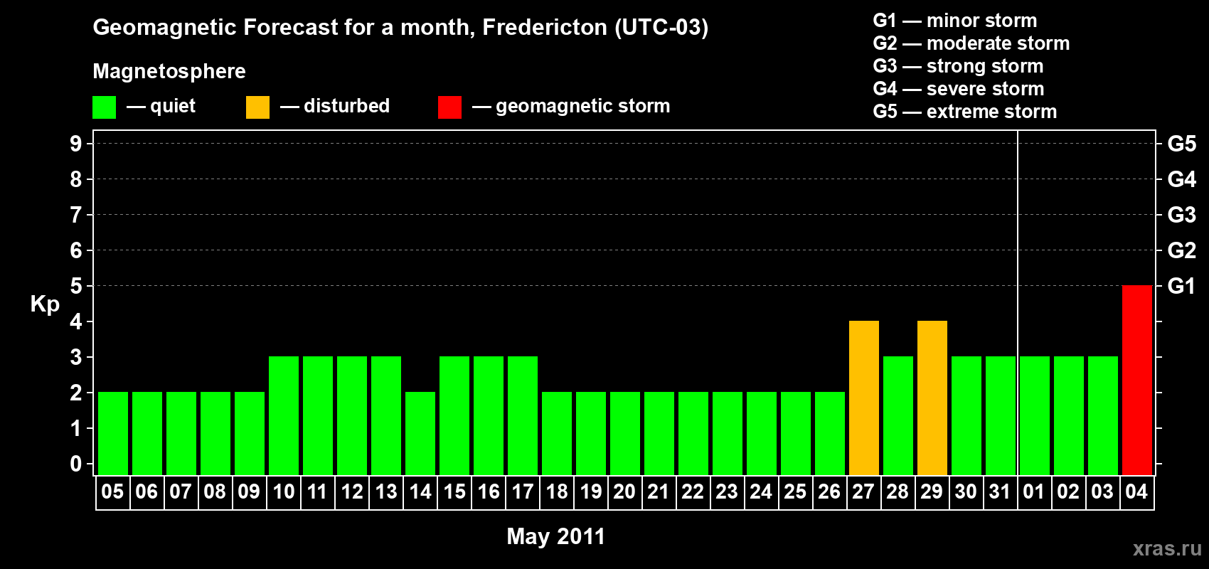 Forecast of the daily maximal value of geomagnetic index Kp for <b>1 month</b> (31 days) <b>from May 05, 2011 to Jun 04, 2011</b>