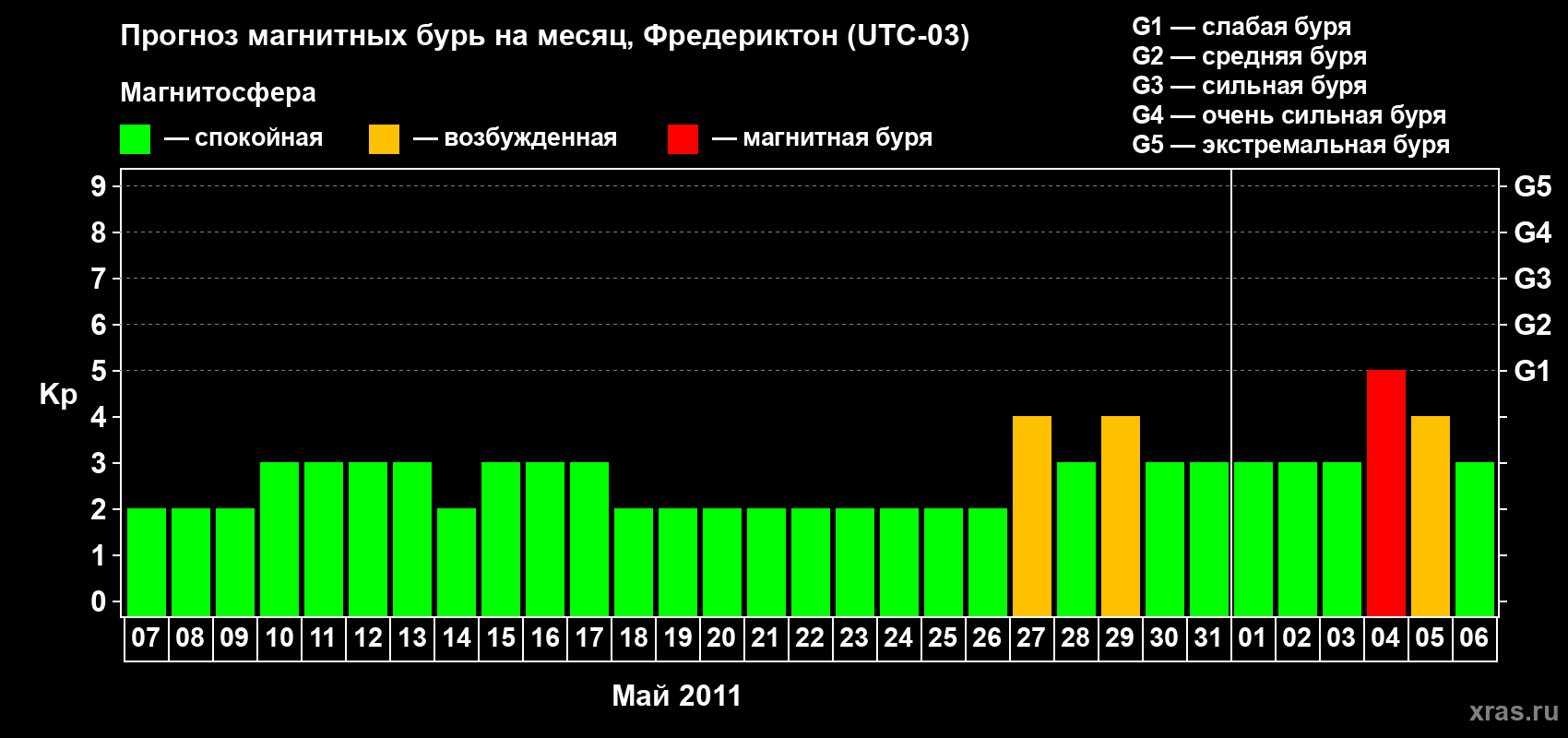 Прогноз максимального суточного геомагнитного индекса Kp на <b>1 месяц</b> (31 день) <b>с 07 мая по 06 июня 2011 г</b>