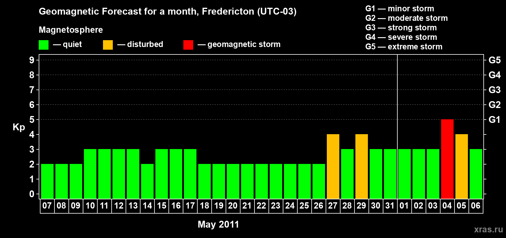 Forecast of the daily maximal value of geomagnetic index Kp for <b>1 month</b> (31 days) <b>from May 07, 2011 to Jun 06, 2011</b>