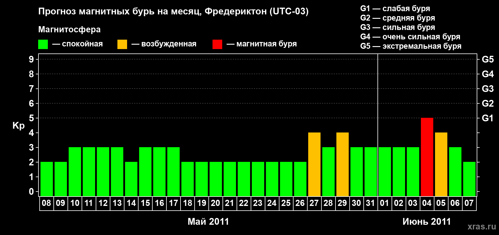 Прогноз максимального суточного геомагнитного индекса Kp на <b>1 месяц</b> (31 день) <b>с 08 мая по 07 июня 2011 г</b>