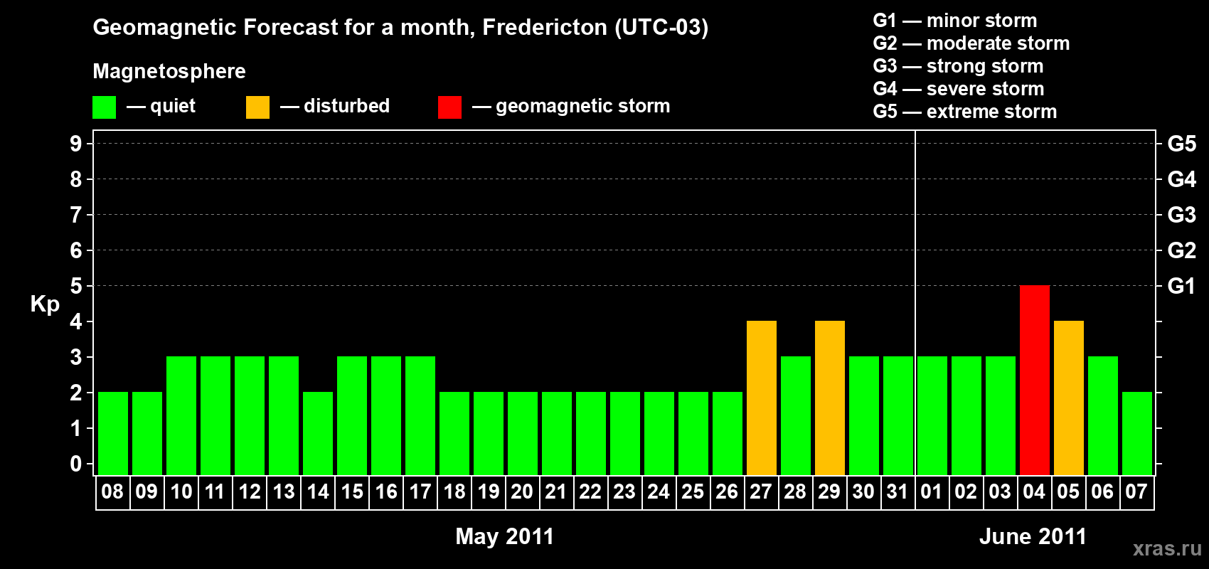 Forecast of the daily maximal value of geomagnetic index Kp for <b>1 month</b> (31 days) <b>from May 08, 2011 to Jun 07, 2011</b>