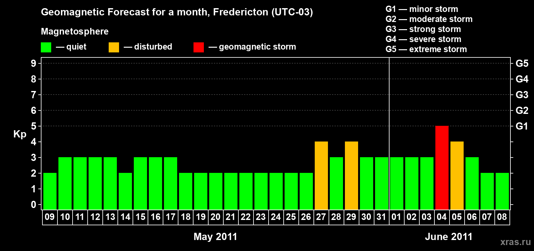 Forecast of the daily maximal value of geomagnetic index Kp for <b>1 month</b> (31 days) <b>from May 09, 2011 to Jun 08, 2011</b>